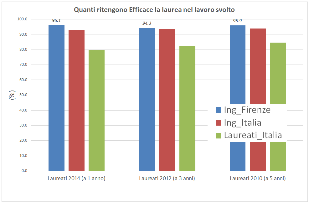 Efficacia nel mondo del lavoro della laurea in ingegneria di firenze in confronto con l'Italia