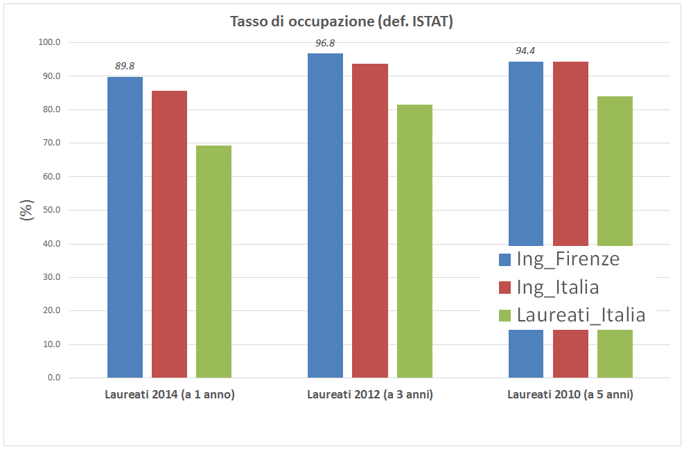 Tasso di occupazione in ingegneria di firenze in confronto con l'Italia