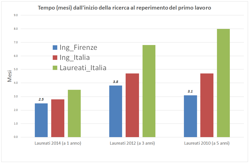 Tempo per reperire (trovare) il primo lavoro se laureati in ingegneria di firenze in confronto con l'Italia